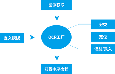 云脈OCR工廠解決方案的市場調查與系統特點分析